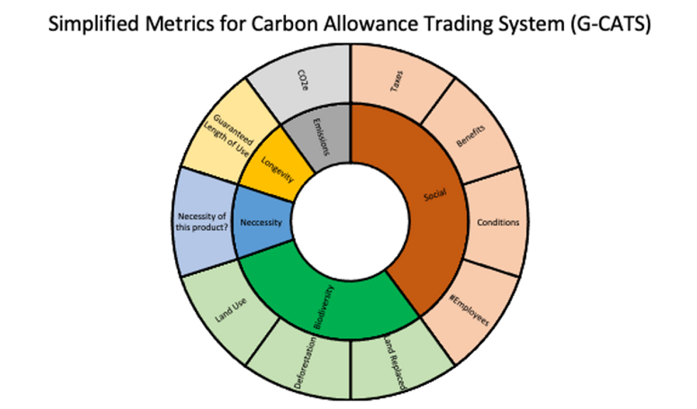 Simplified Metrics for Carbon Allowance Trading System