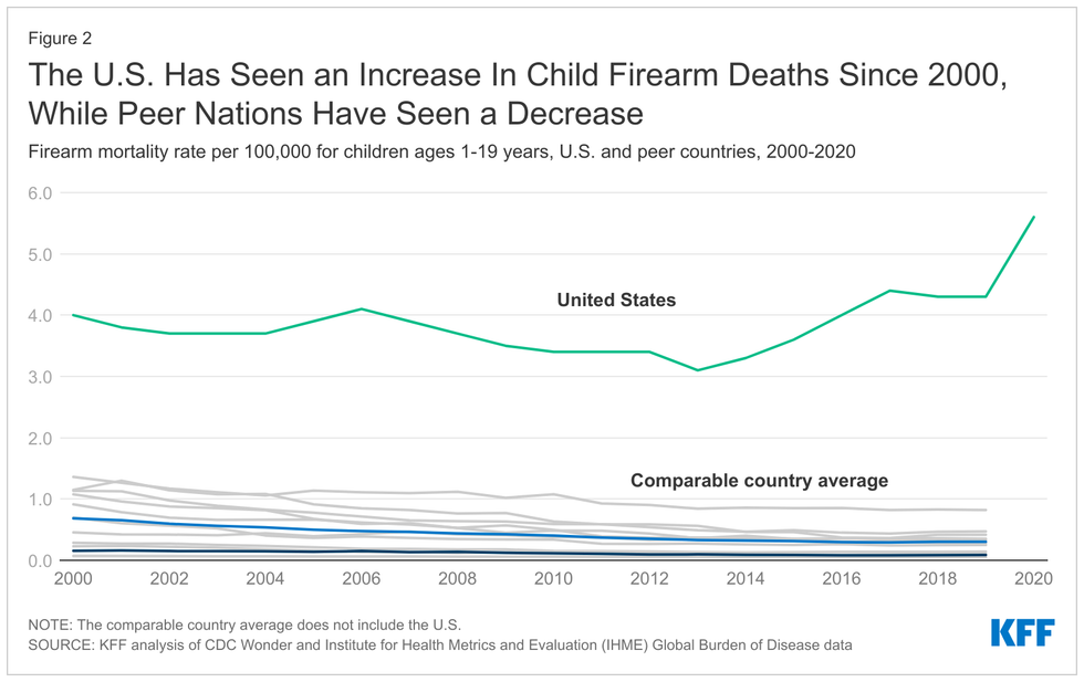 Since 2000, Child Firearm Deaths Have Increased in US, Decreased in Peer Nations