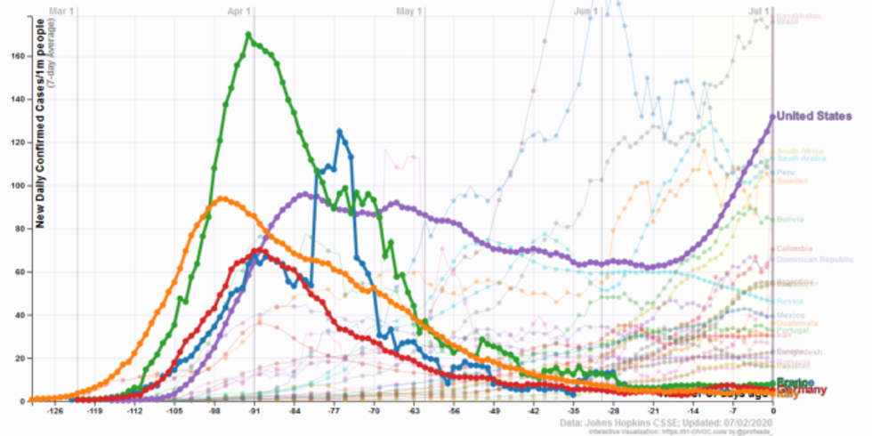 Some hard-hit European countries have had much more success with reopening than the United States, as a comparison of per capita average daily new cases shows (orange: Italy; green: Spain; red: Germany; blue: France; purple: US). (Chart: 91-VIDOC)