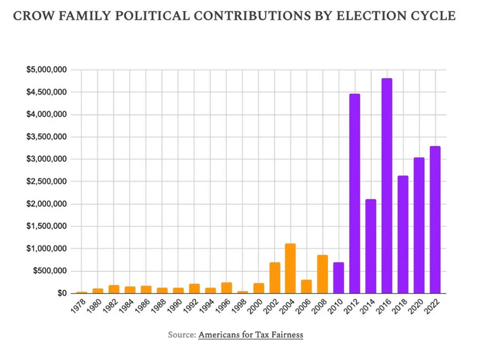 Source: Americans for Tax Fairness