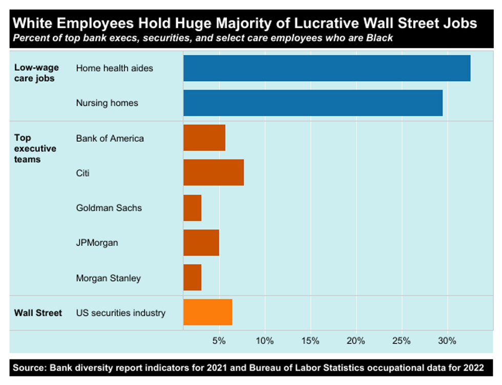 Source: Bank diversity report indicators for 2021 and Bureau of Labor Statistics occupational data for 2022