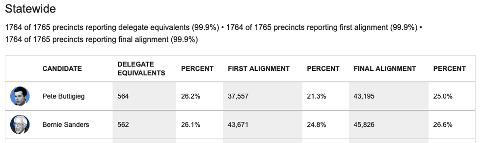 (Source: Des Moines Register/IDP data)
