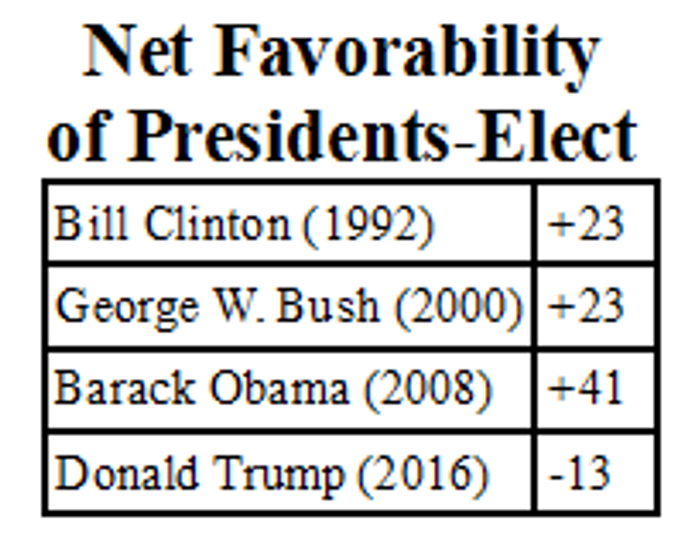 Source: Gallup (11/17/16)