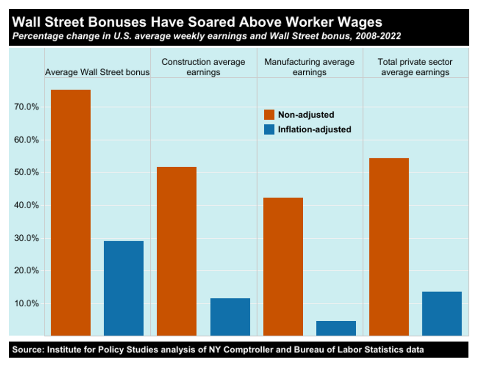 Source: Institute for Policy Studies analysis of NY Comptroller and Bureau of Labor Statistics data