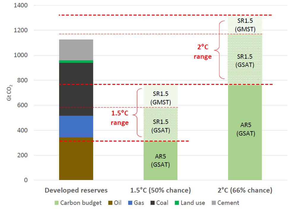 Source: IPCC 5th Assessment Synthesis Report, IPCC Special Report on 1.5 Degrees of Warming, OCI The Sky's Limit report.