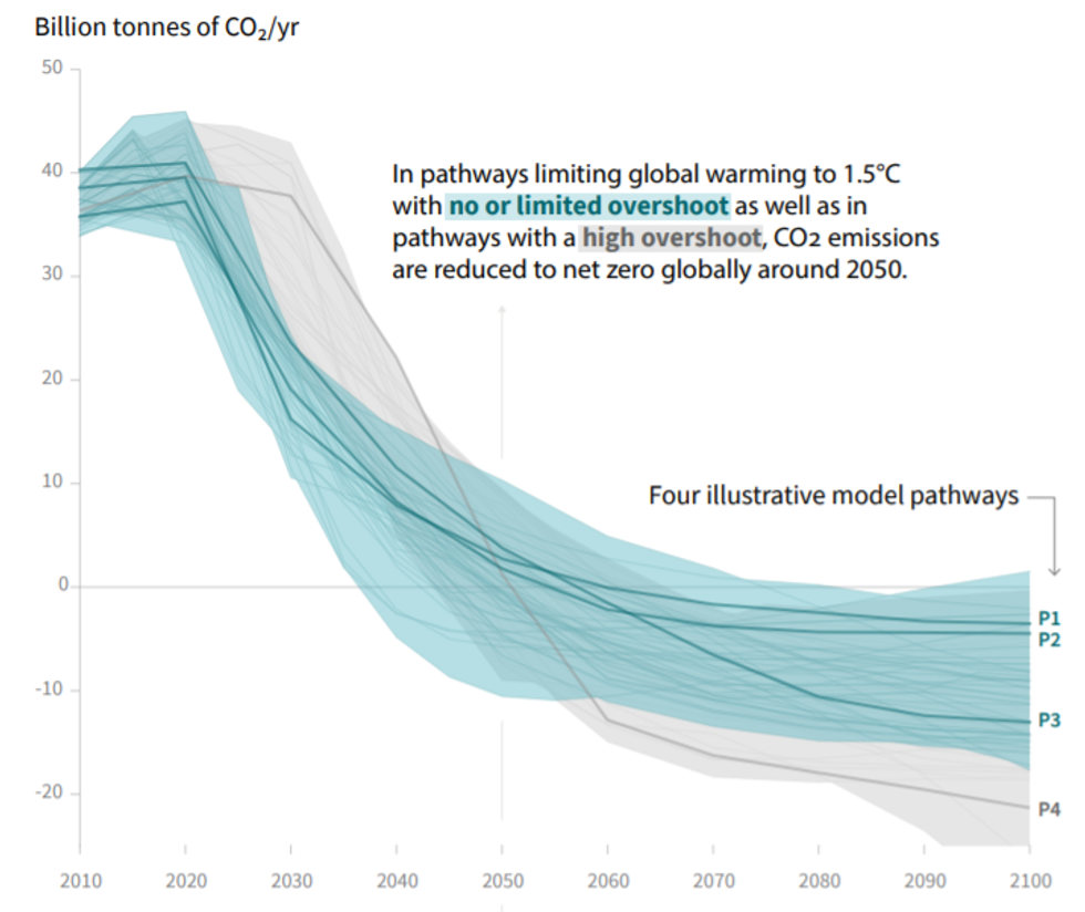 Source: IPCC,