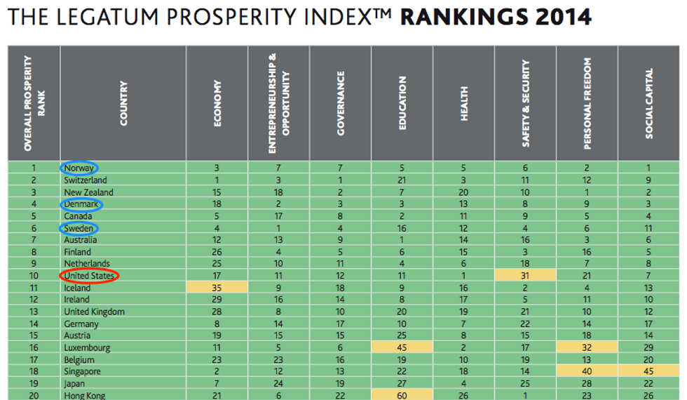 Source: Legatum Prosperity Index