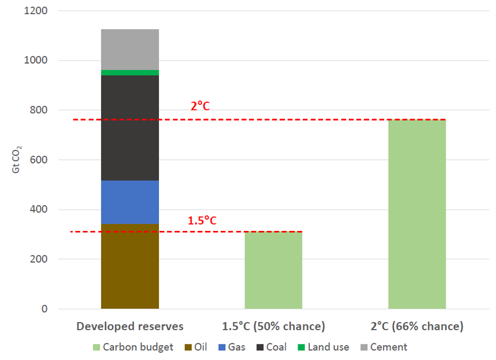 Source: Rystad Energy, International Energy Agency, World Energy Council, IPCC, Oil Change International analysis. (For detailed methodology, see: The Sky's Limit, Oil Change International, 2016.)