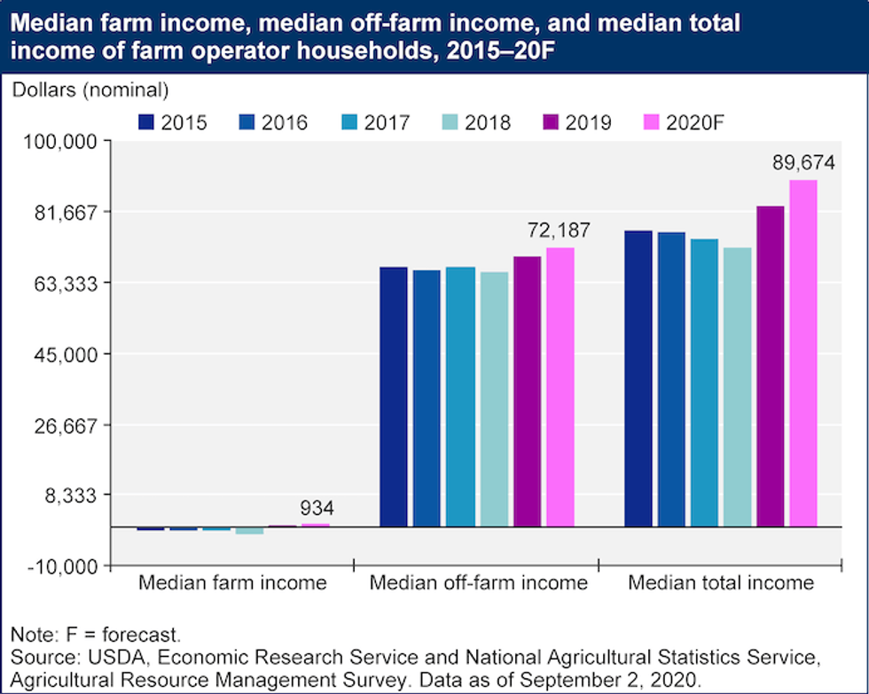Source: USDA, Economic Research Service and National Agricultural Statistics Service, Agricultural Resource Management Survey.