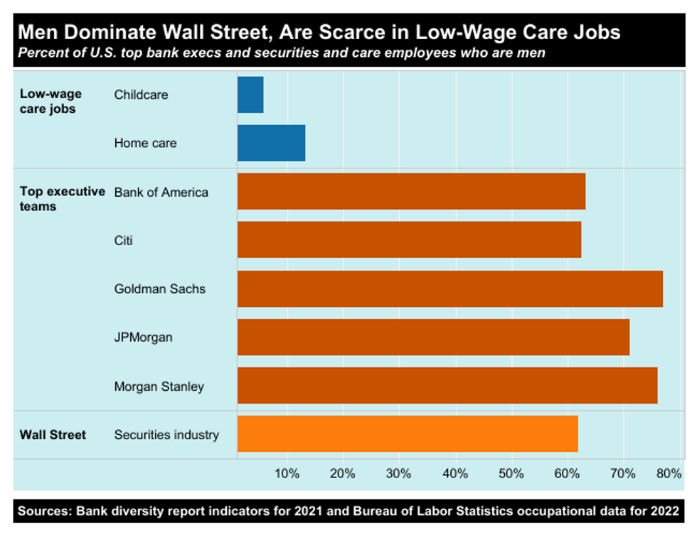 Sources: Bank diversity report indicators for 2021 and Bureau of Labor Statistics occupational data for 2022