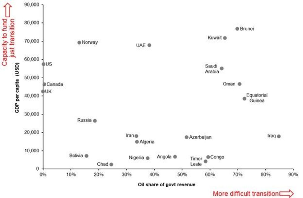 Sources: IMF 2017; IMF Article IV reports; national accounts, from Muttitt and Kartha 2020, forthcoming in Climate Policy. Figure shows GDP for selected countries, 2016 (or nearest year for which data available).