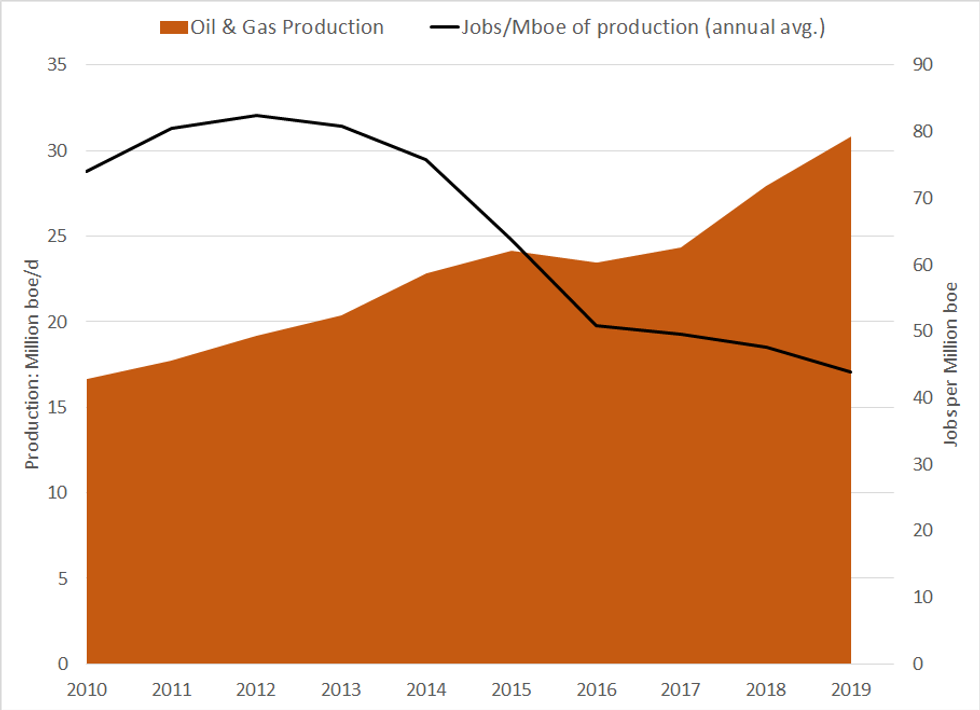 Sources: Rystad Energy (annual U.S. production), U.S. Bureau of Labor Statistics (jobs in oil and gas extraction and extraction support activities, annual average)