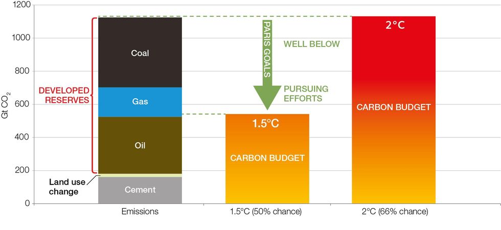 Sources: Rystad Energy, IEA, World Energy Council, IPCC (carbon budgets as of 2018), OCI analysis