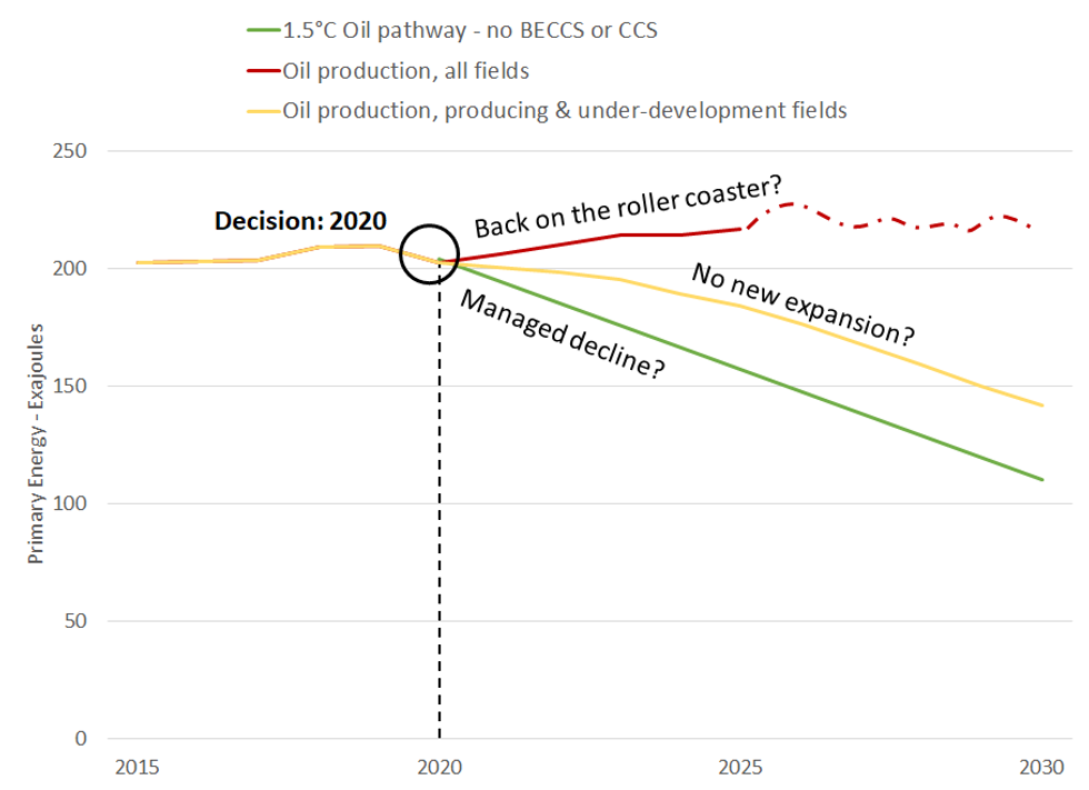 Sources: Rystad Energy, IPCC/IAMC 1.5degC Scenario Explorer and Data hosted by IIASA. (Dotted portion of the red line after 2025 is illustrative and not based on data projections.)