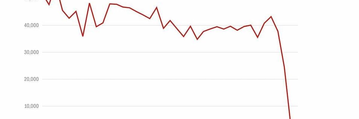 Trump Administration Has Exploited Pandemic to Effectively Shut Down All Immigration: Report