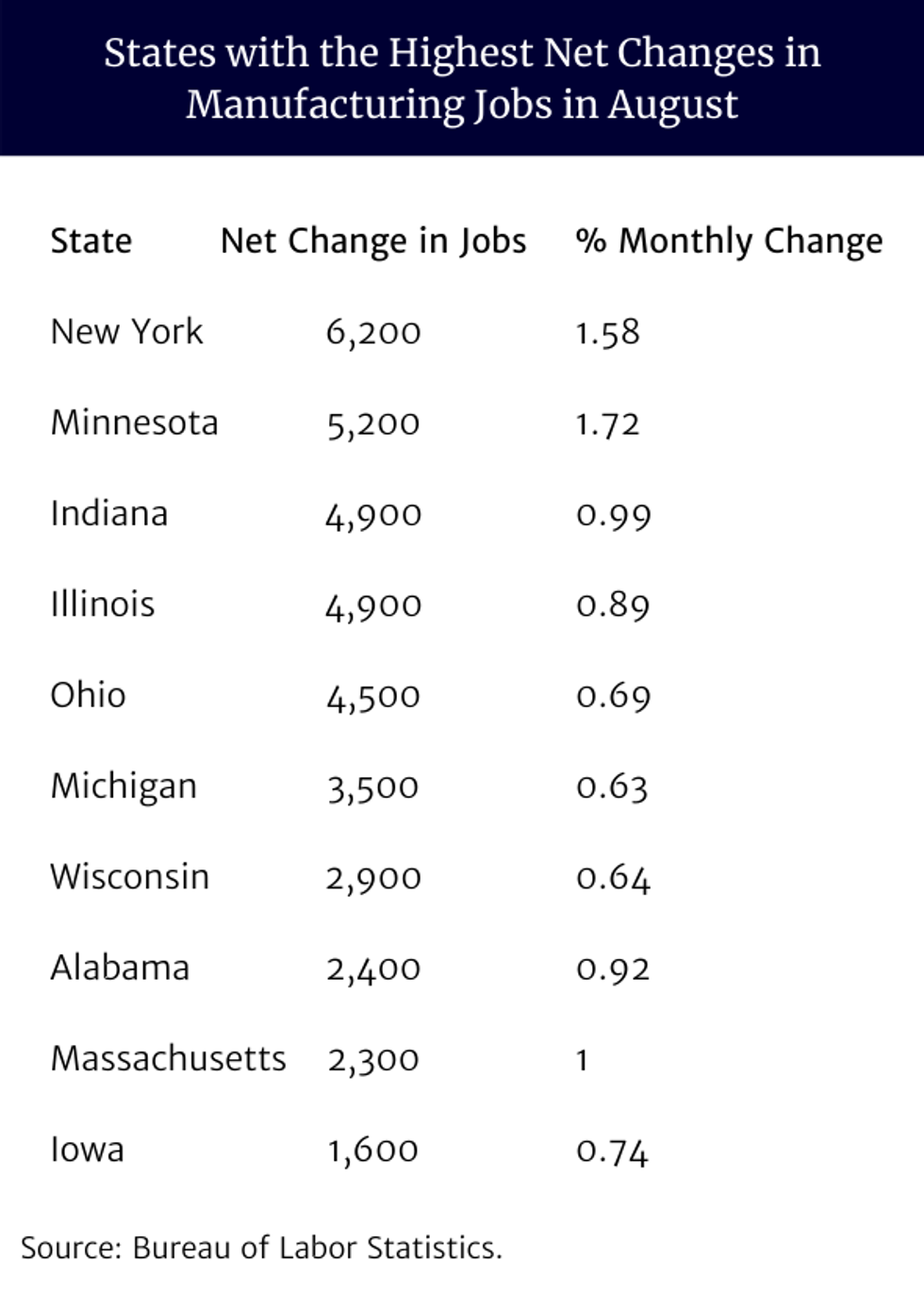 States with the Highest Net Changes in Manufacturing Jobs in August