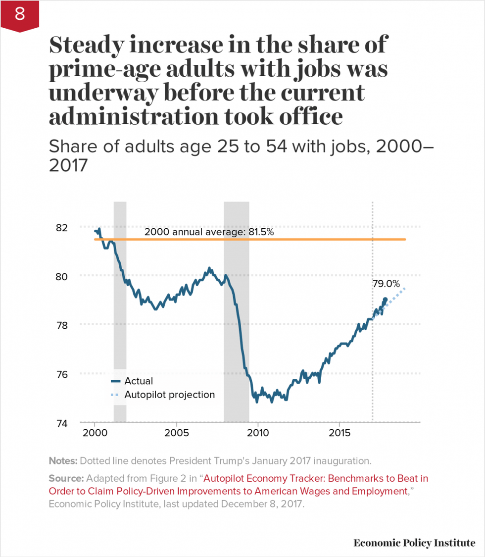 Steady increase in the share of prime-age adults with jobs was underway before the current administration took office