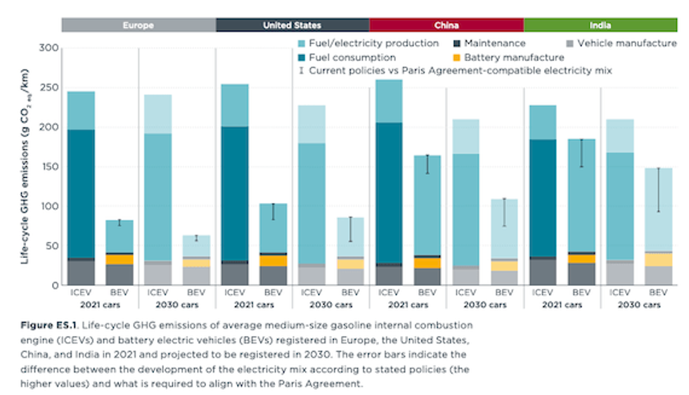 study on evs