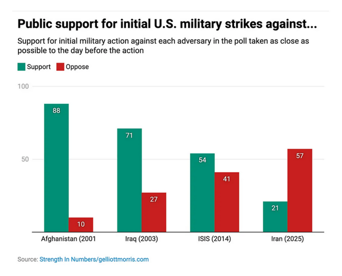 Survey of public support for Iran war