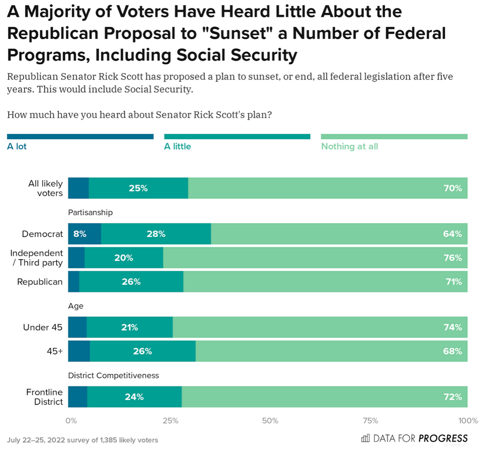 80 of US Voters Across Party Lines Support Expanding Social Security