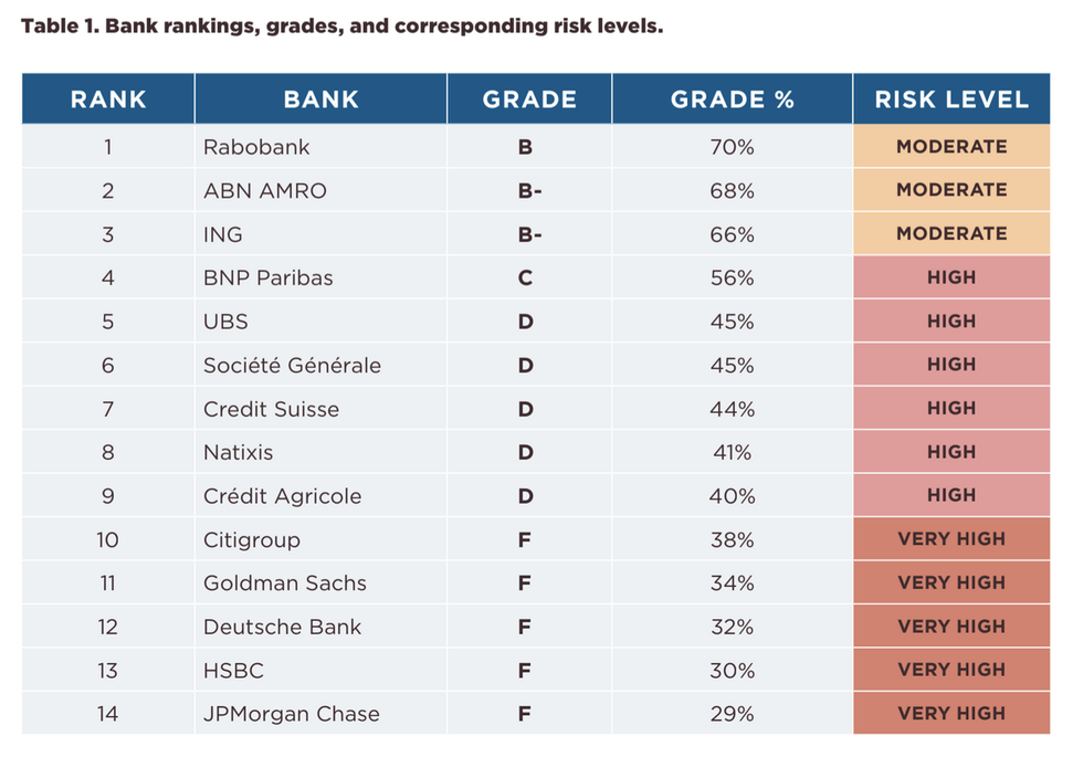 table on bank rankings
