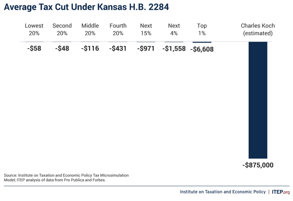 Tax cut data for Kansas' H.B. 22