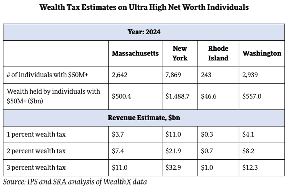 Tax Estimates on Ultra High Net Worth Individuals