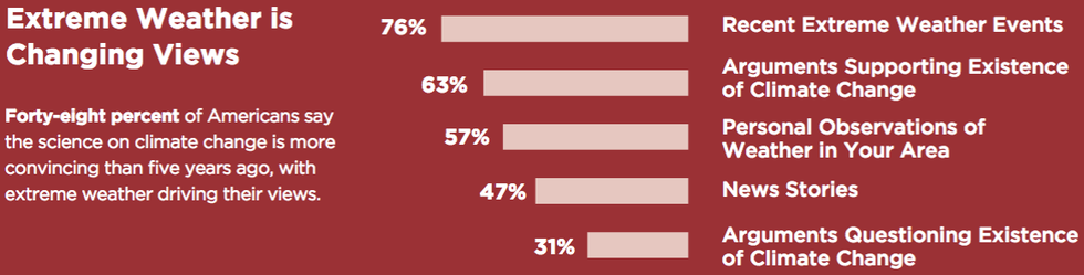 The AP-NORC Center climate findings