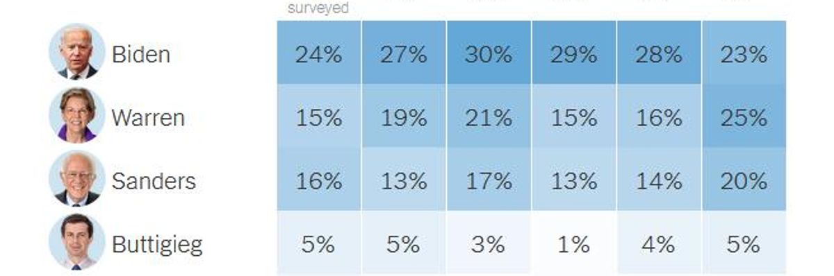 NYT Recycles Polling to Tell Democrats Once More: Move to the Right