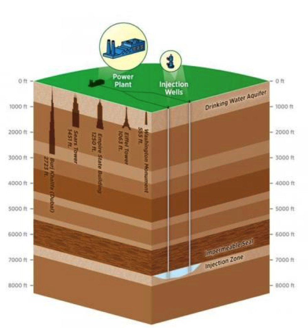 The carbon capture and storage process prevents the release of carbon dioxide into the atmosphere by separating and capturing it from the emissions of industrial processes and storing it in deep underground geologic formations. (Image: U.S. Environmental Protection Agency)