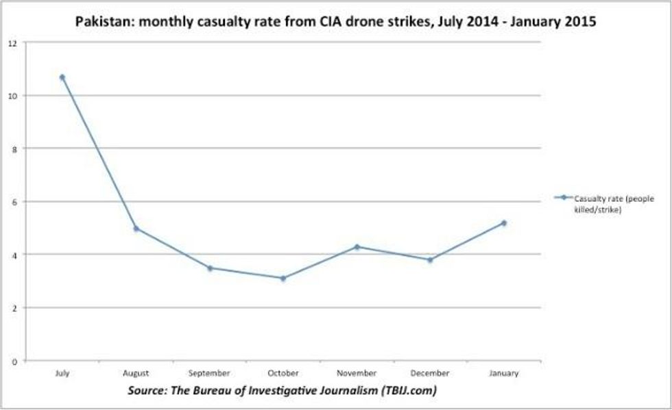 The casualty rate - minimum number of people reported killed - in Pakistan from July 2014 to January 2015 (source: TBIJ data)