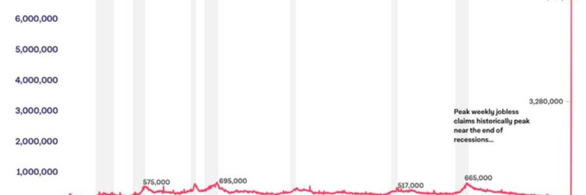 'Portrait of Disaster': Initial Unemployment Claims in US Jump from 211,000 to 6.6 million in Just 3 Weeks