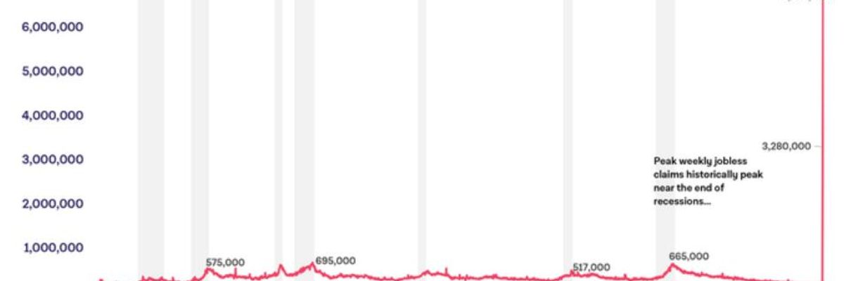 'Portrait of Disaster': Initial Unemployment Claims in US Jump from 211,000 to 6.6 million in Just 3 Weeks