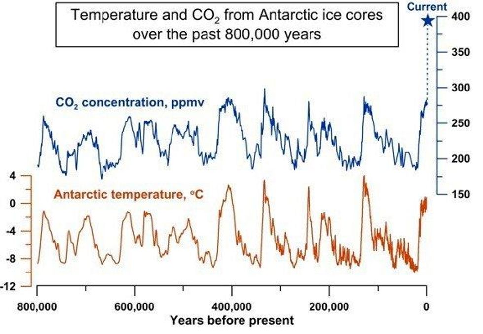 The cycles of carbon dioxide and temperature over the last eight ice ages show CO2 concentration varying between 180ppm and 280ppm. Carbon dioxide concentration is now at unprecedented levels in human history. Adapted from Luthi et al, 2008