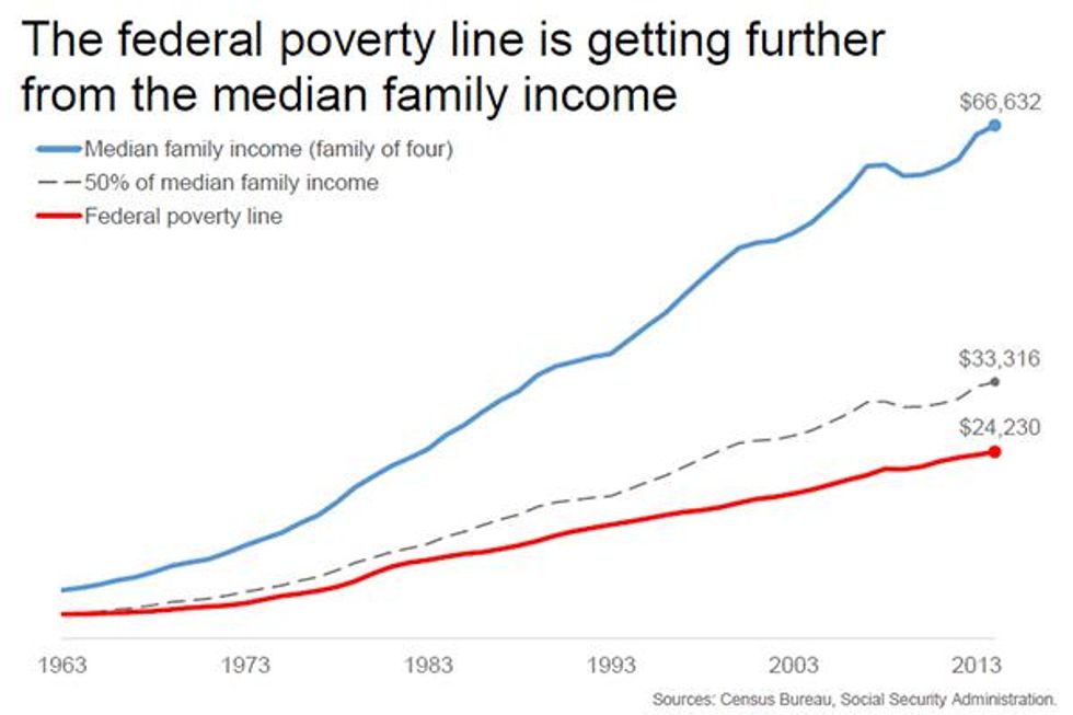 The federal poverty line is getting further away from median family income