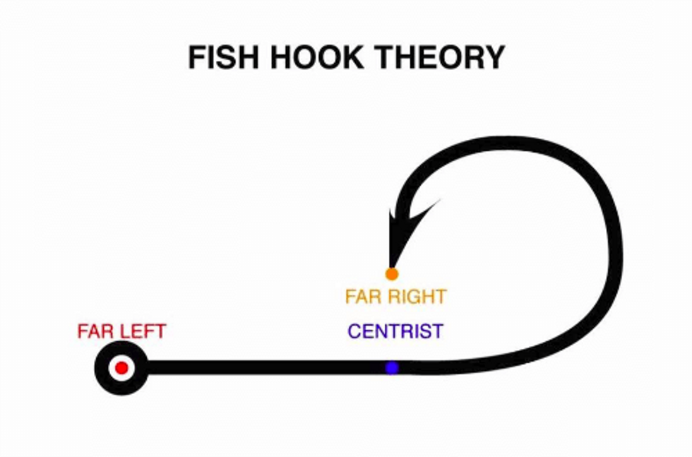 The Fish Hook Theory