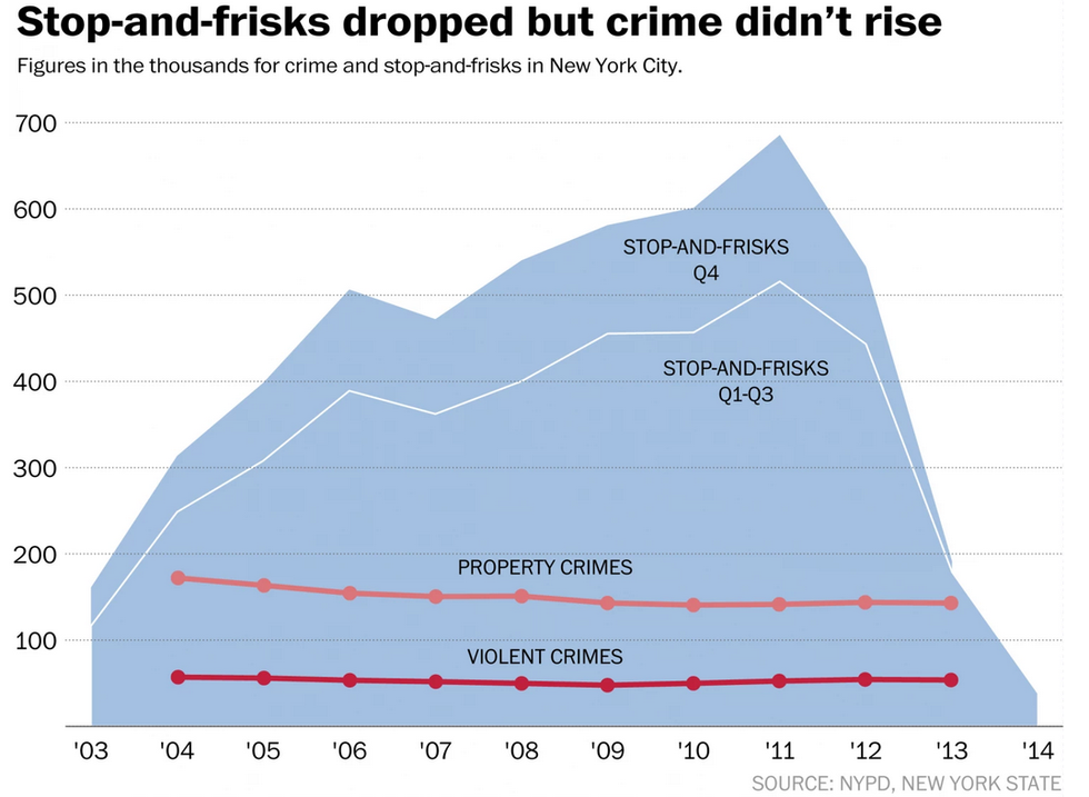 The Fix: Stop-and-Frisks Dropped but Crime Didn't Rise