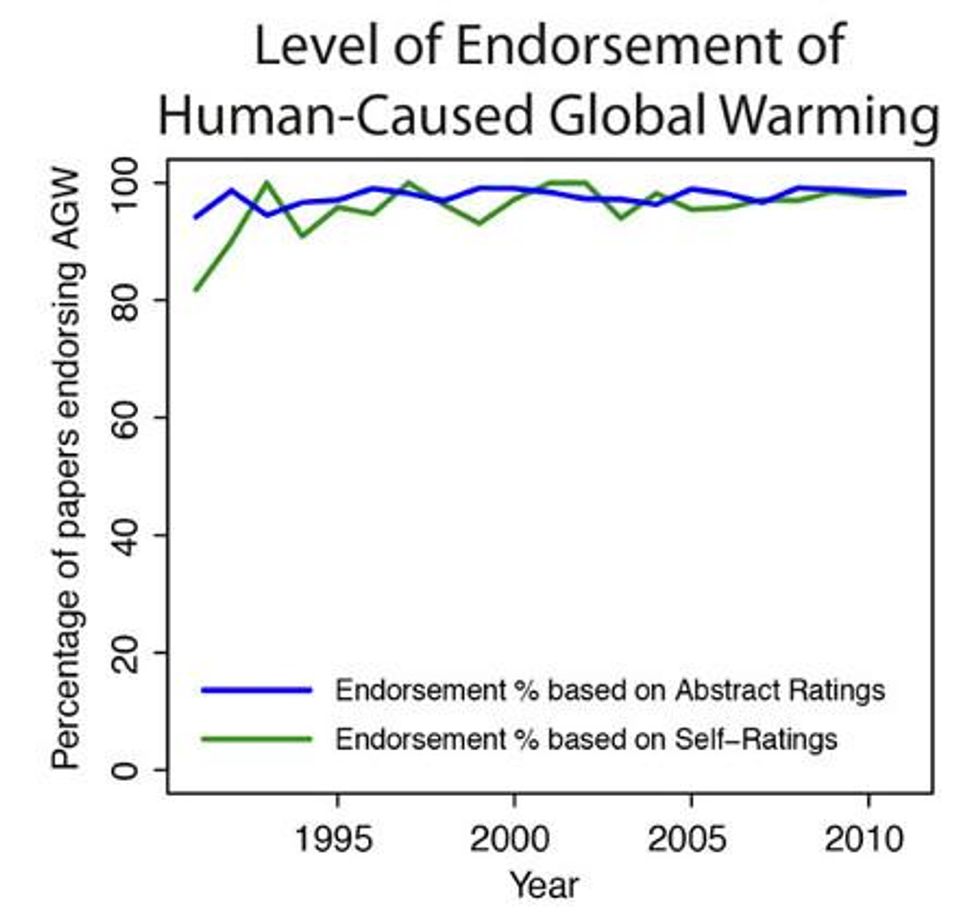The growth of the scientific consensus on human-caused global warming in the peer-reviewed literature from 1991 to 2011, from Cook et al. (2013)