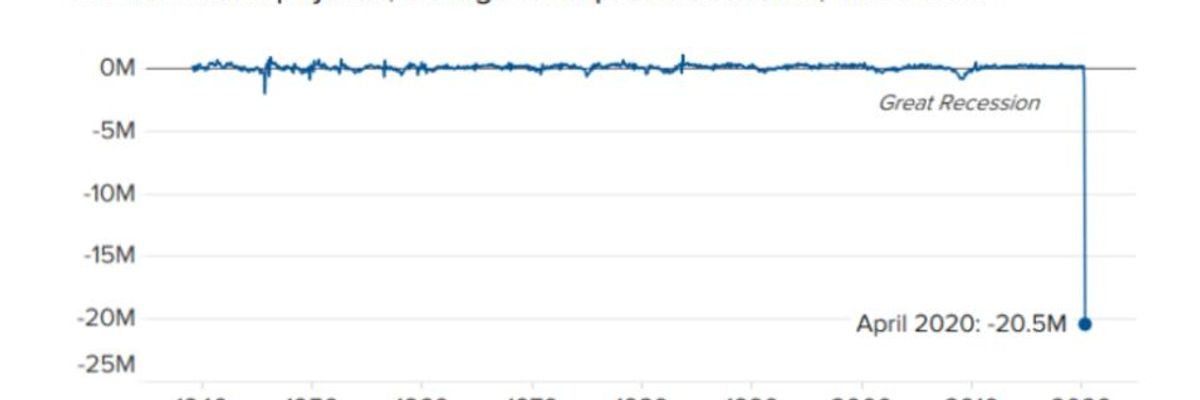 'Most Cataclysmic' Jobs Report of Our Lifetime Shows US Unemployment Soaring to Level Not Seen Since Great Depression