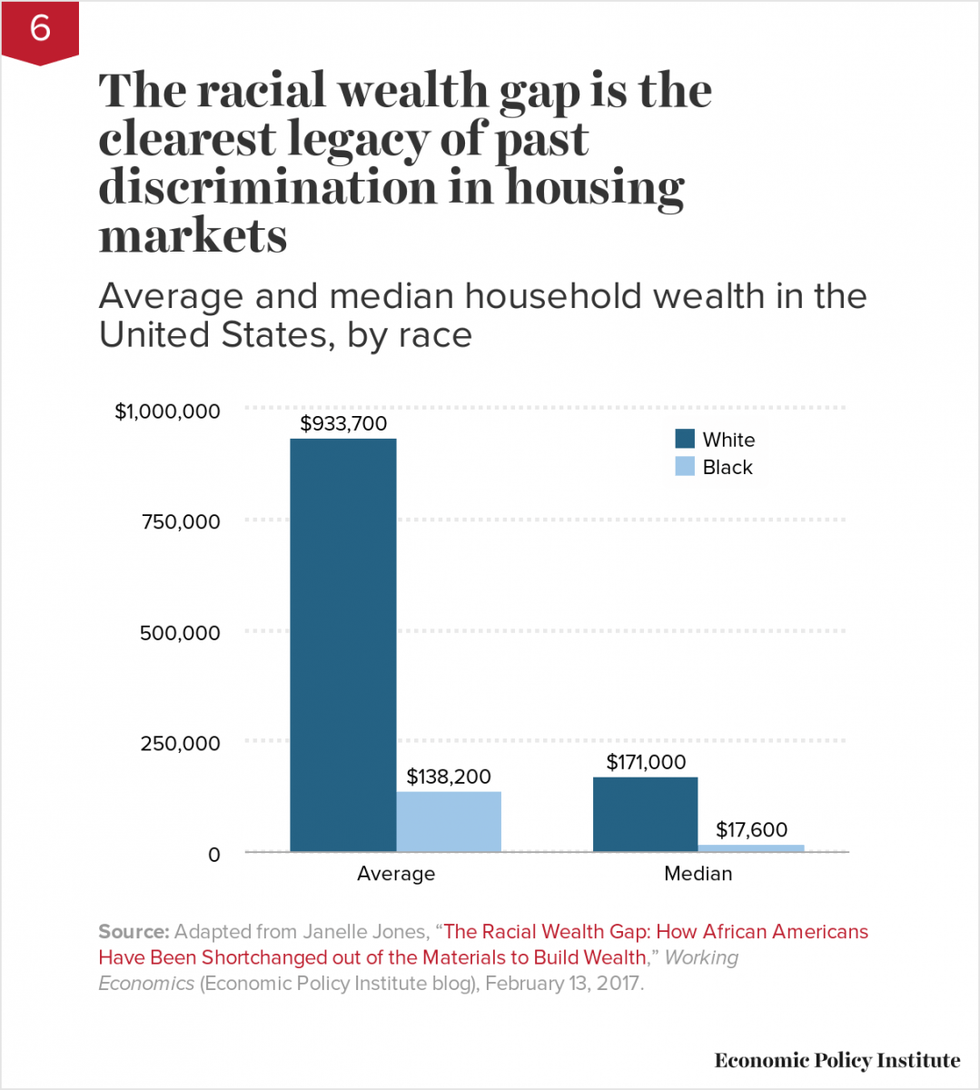 The racial wealth gap is the clearest legacy of past discrimination in housing markets