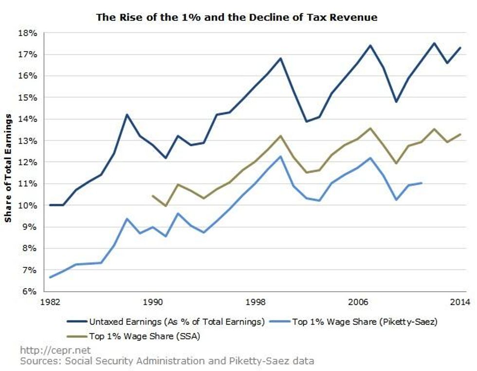 The Rise of the 1% and the Decline of Tax Revenue