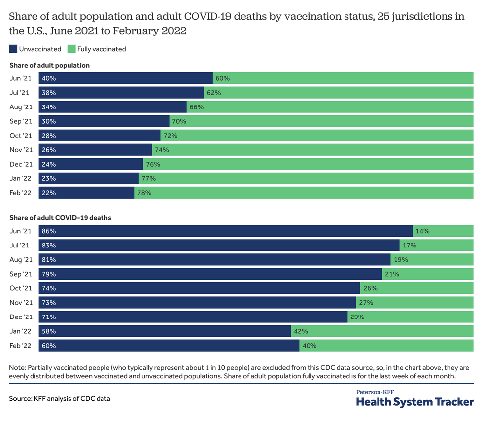 The share of Covid-19 fatalities among unvaccinated U.S. adults ranged from a high of 86% in June 2021 to a low of 58% in January 2022