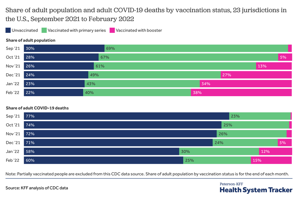 The share of Covid-19 fatalities among unvaccinated U.S. adults ranged from a high of 86% in June 2021 to a low of 58% in January 2022, but boosters reduced risk.