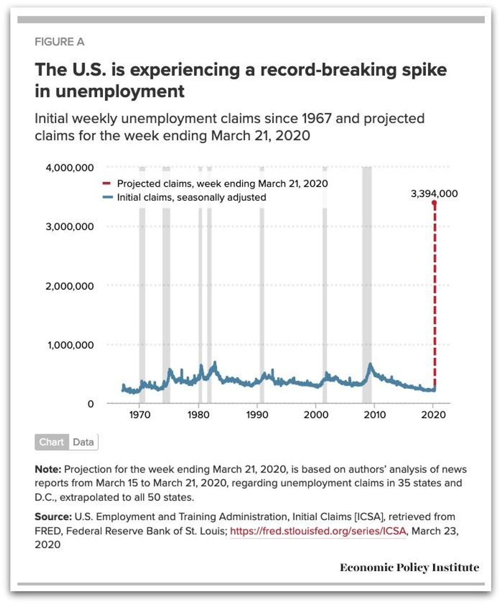 The U.S. is experiencing a record-breaking spike in unemployment. Figure: Economic Policy Institute