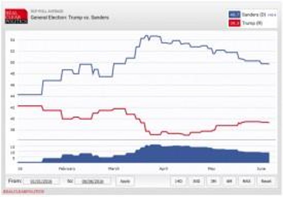 Throughout 2016, polling consistently showed Bernie Sanders defeating Donald Trump by a wide margin. (Chart: Real Clear Politics)