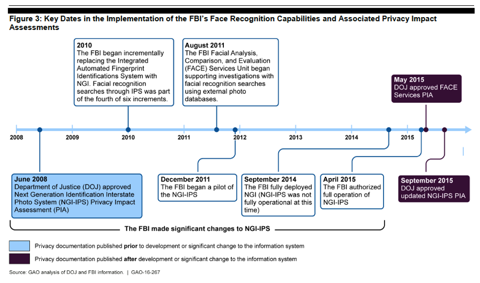 Timeline for FBI Face Recognition Rollout and Privacy Impact Assessments
