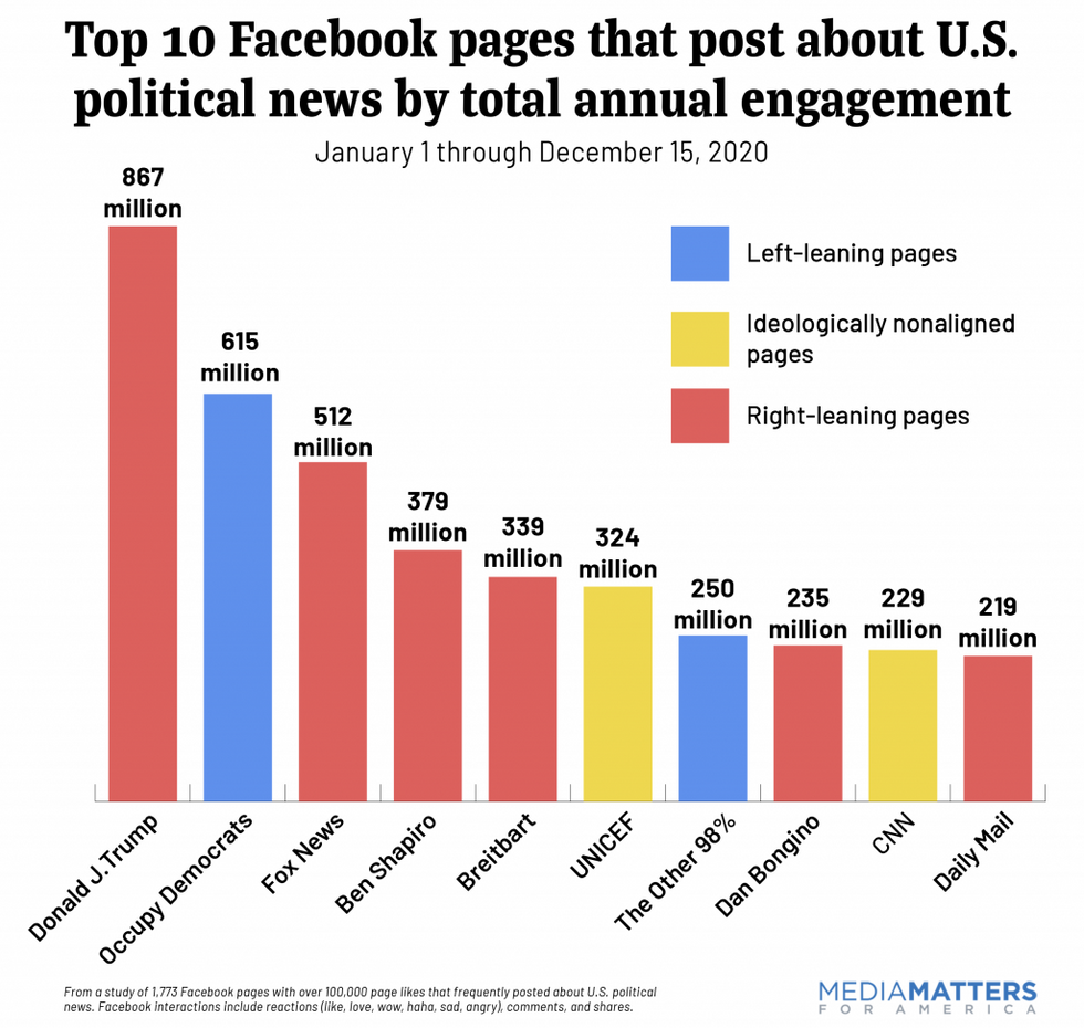 Top 10 Facebook pages that post about U.S. political news by total annual engagement