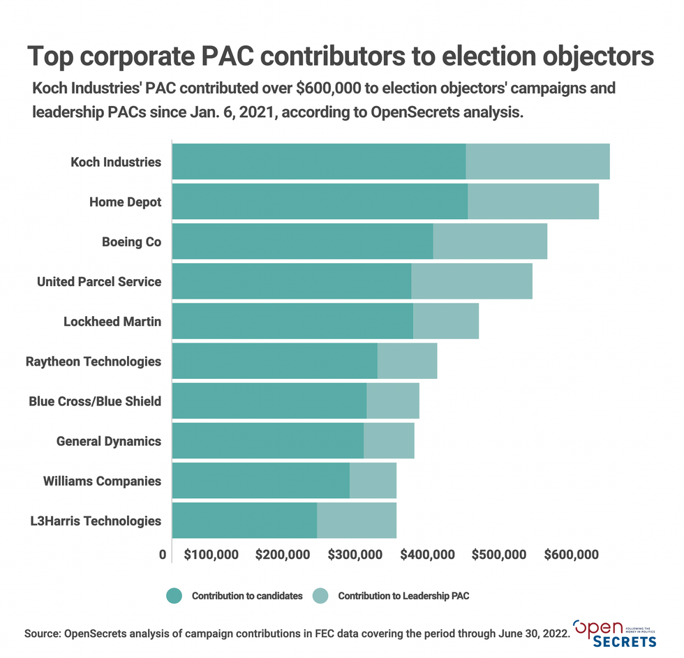 Top corporate PAC donors to election deniers