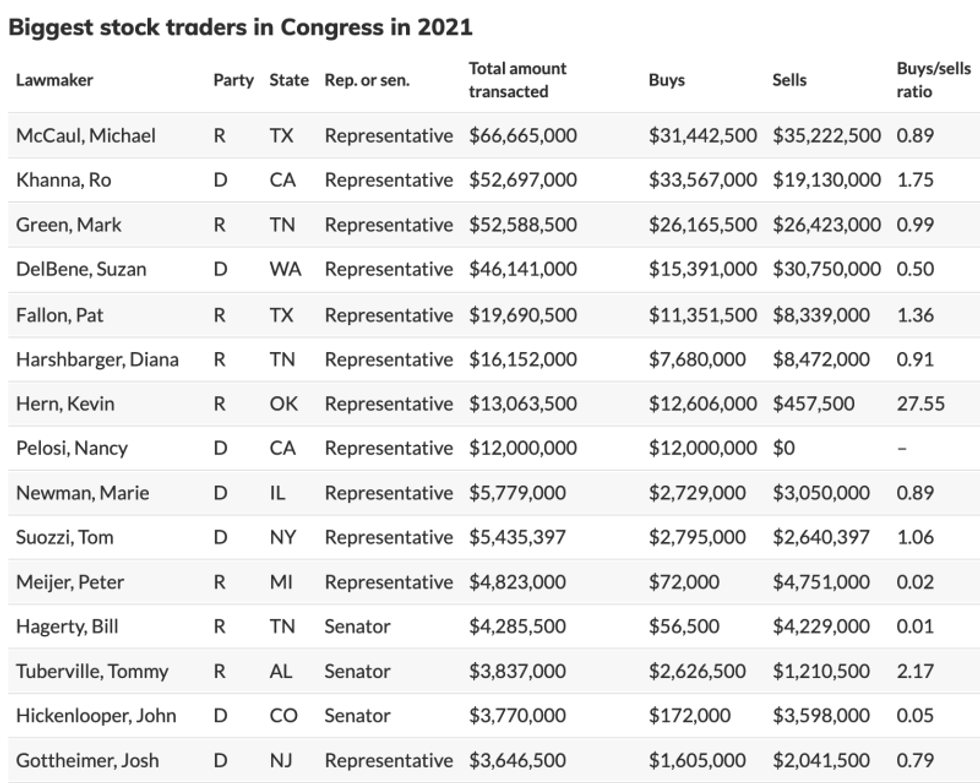 Top stock traders in Congress