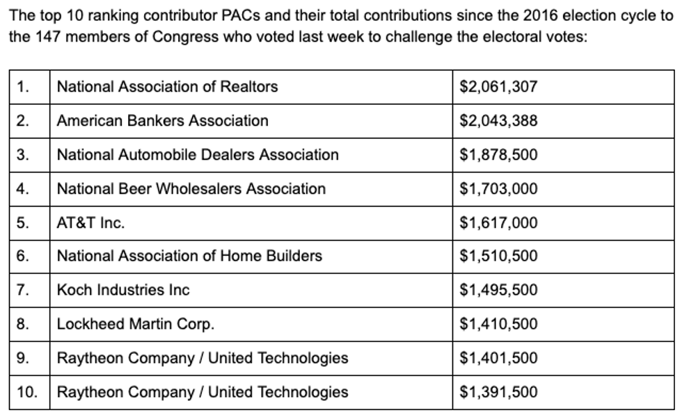 Top ten contributors and their contributions to GOP lawmakers that voted to overturn Biden win
